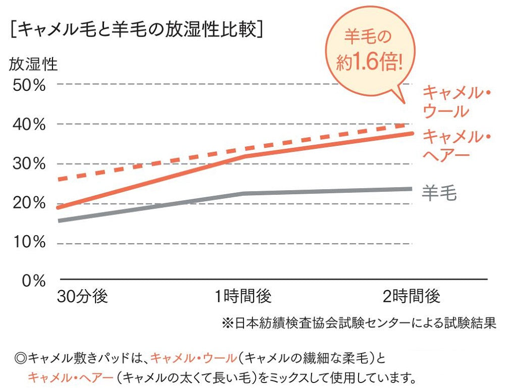 敷き寝具 キャメル敷きパッド – 寝具のイワタ
